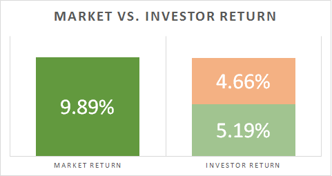 Market vs. Investor